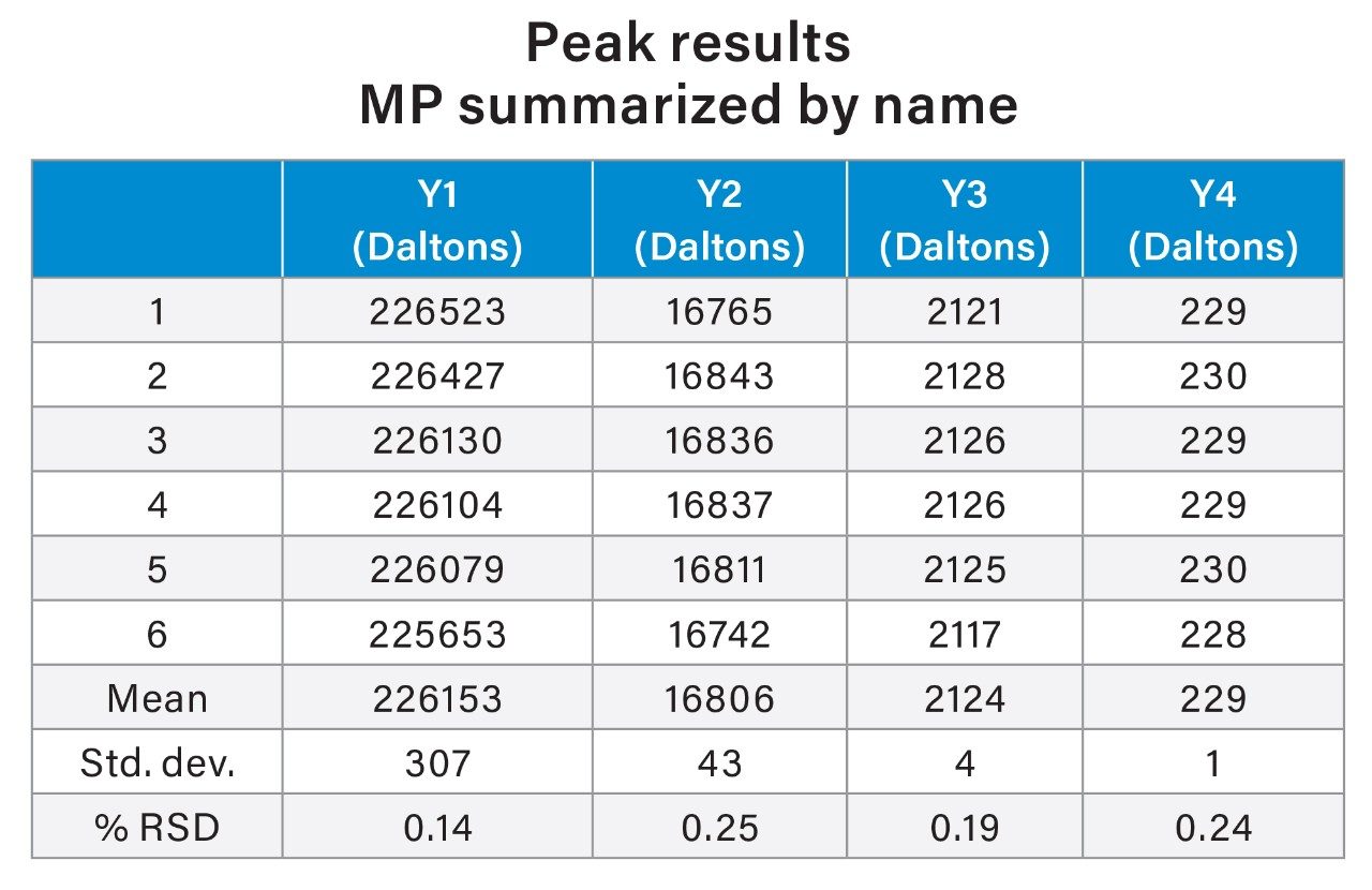 Peak results MP summarized by name