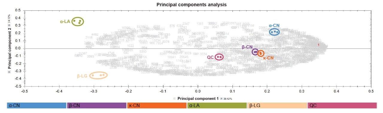 PCA score plot of five milk proteins from Progenesis QI for Proteomics