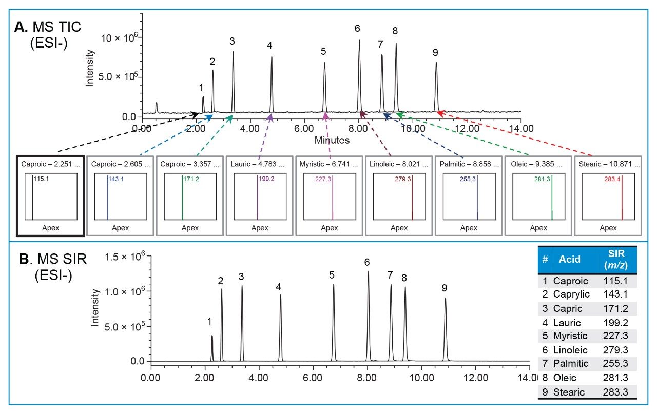 Free fatty acids analysis by an ACQUITY QDa Detector. Standard solution at 20 µg/mL