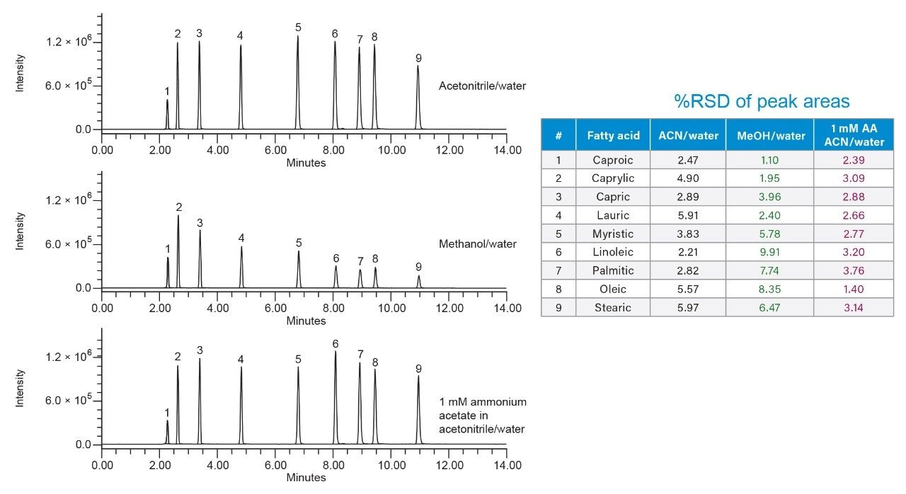 ISM makeup solvents screening to enhance MS signal and method performance