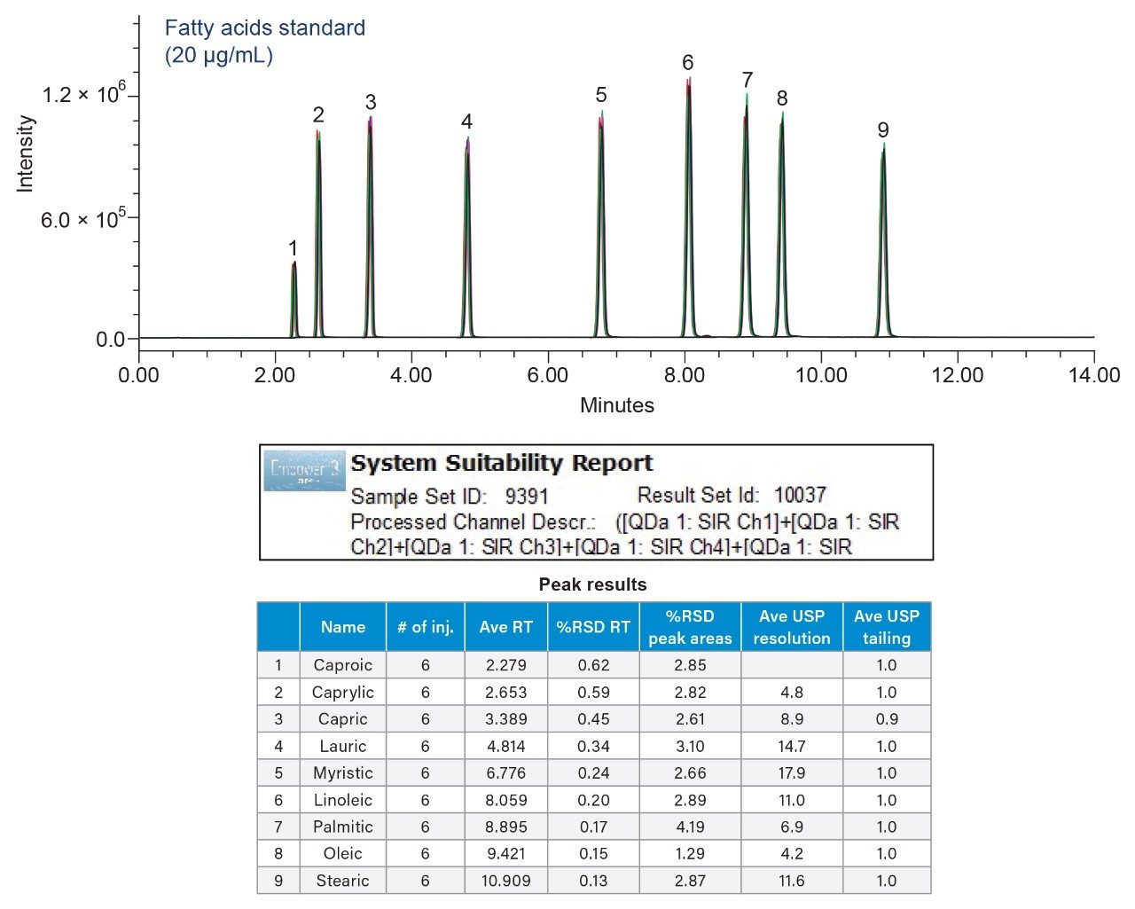 System suitability results for 6 replicate injections of fatty acid standard solution at 20 µg/mL. MS SIR data. 