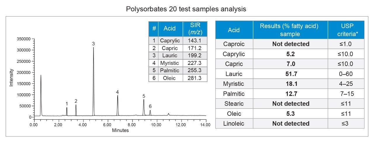 Determination of fatty acids composition (average of n = 6) in the polysorbate 20 test sample solutions