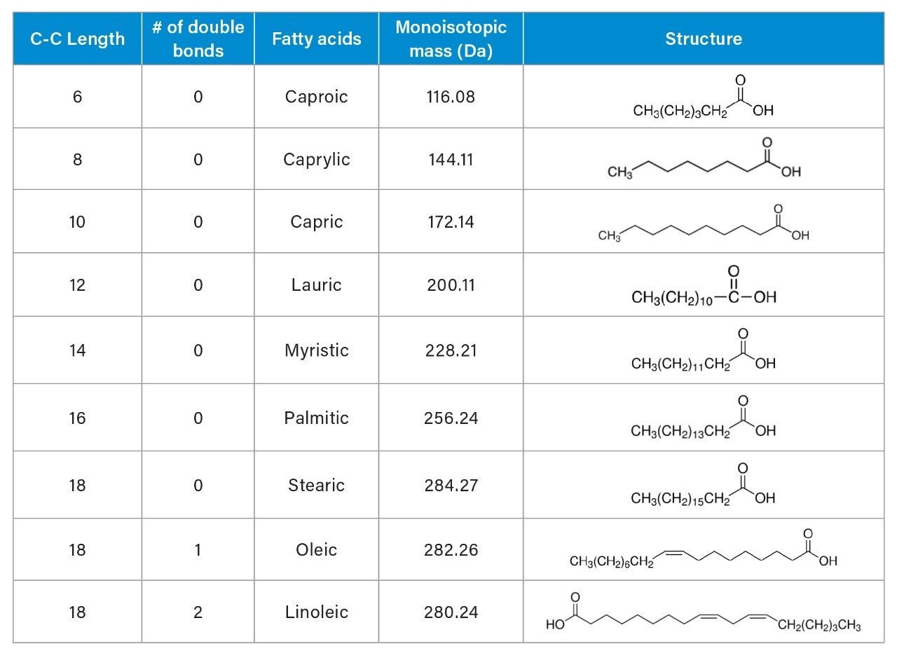 Fatty acids in polysorbate 20 according to the USP monograph.5 C-C: carbon to carbon chain length. 