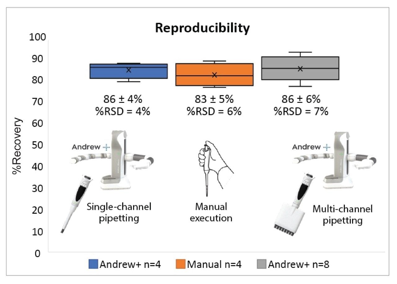 Comparison of the recoveries of antibody obtained from the manual execution (n=4) and the Andrew+ Pipetting Robot (n=4 and n=8)