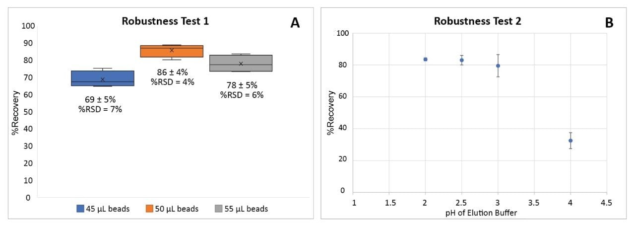 Robustness assessment of the automated protocol.