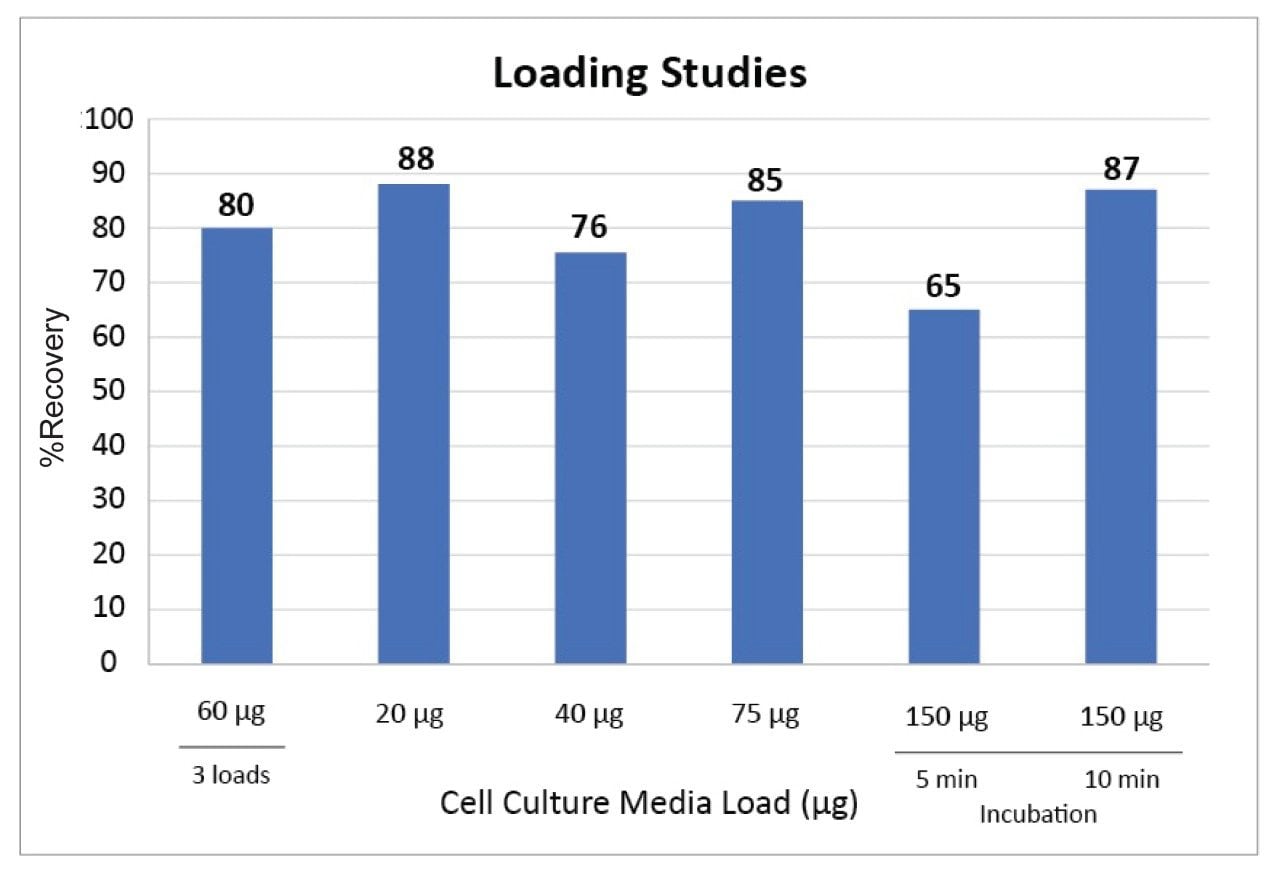 Antibody recoveries from cell culture media samples with various loads (20 μg, 40 μg, 75 μg, 150 μg, 180 μg) of antibody