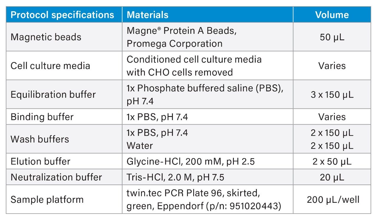 Reagents used for antibody purification protocol 