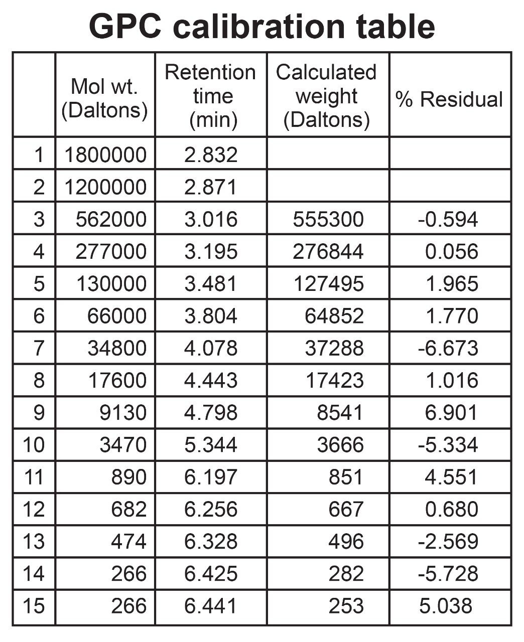 Calibration curves for polystyrene standards.