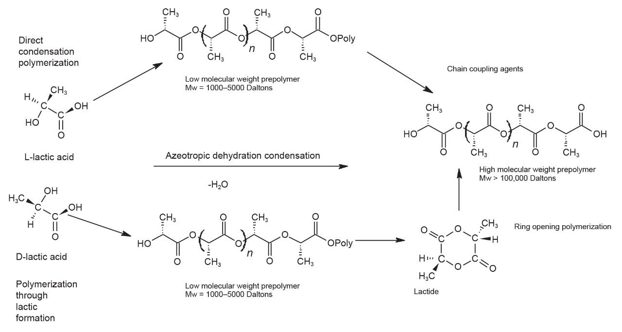 Polymerization Schematic for PLA.