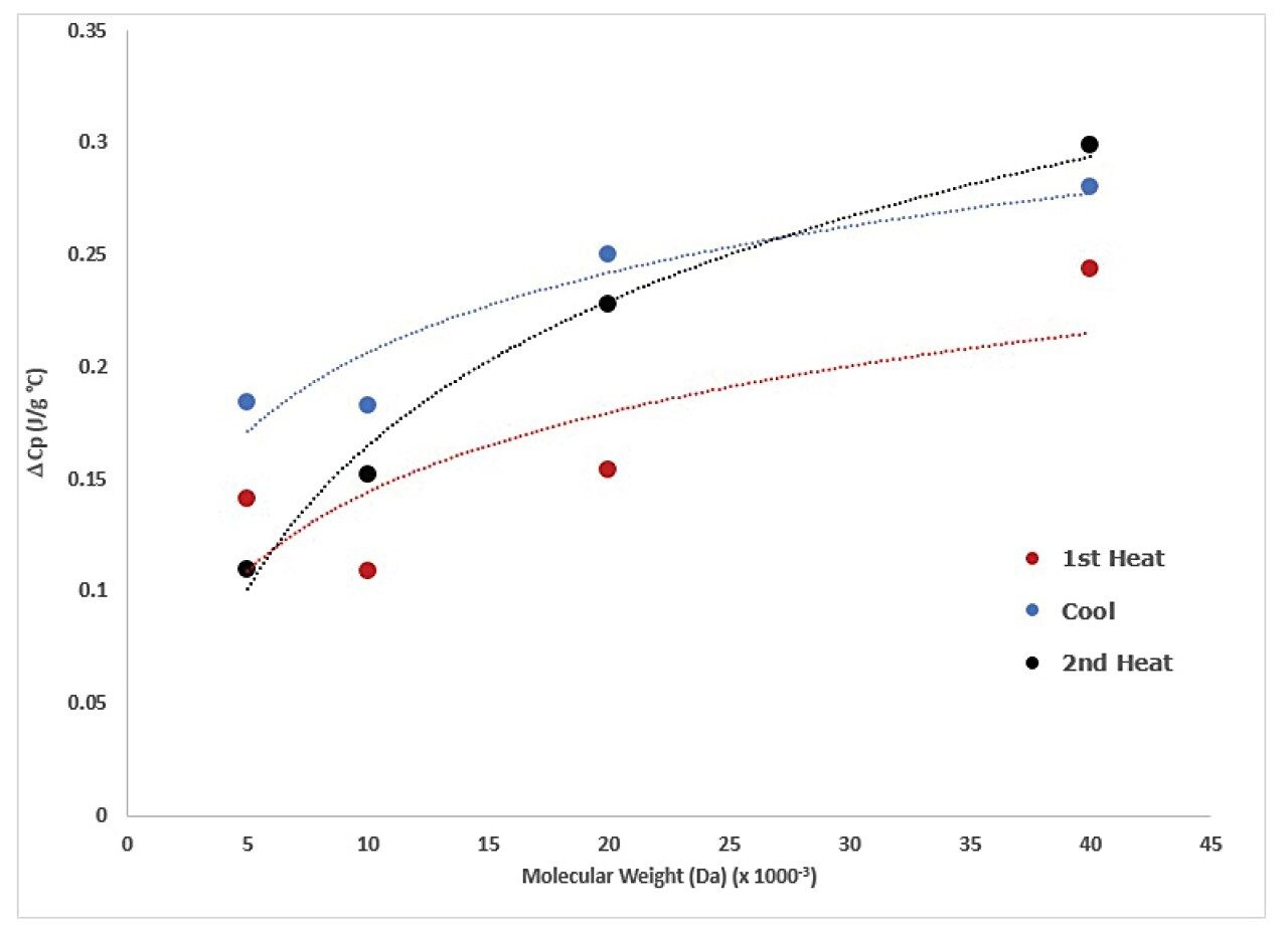 Change in heat capacity at glass transition as function of molecular weight.