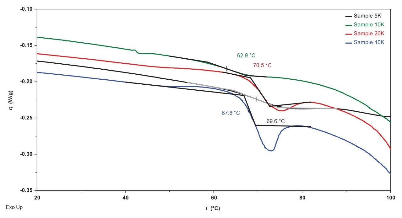 1st Heat comparison of PLLA samples showing enthalpic recovery.