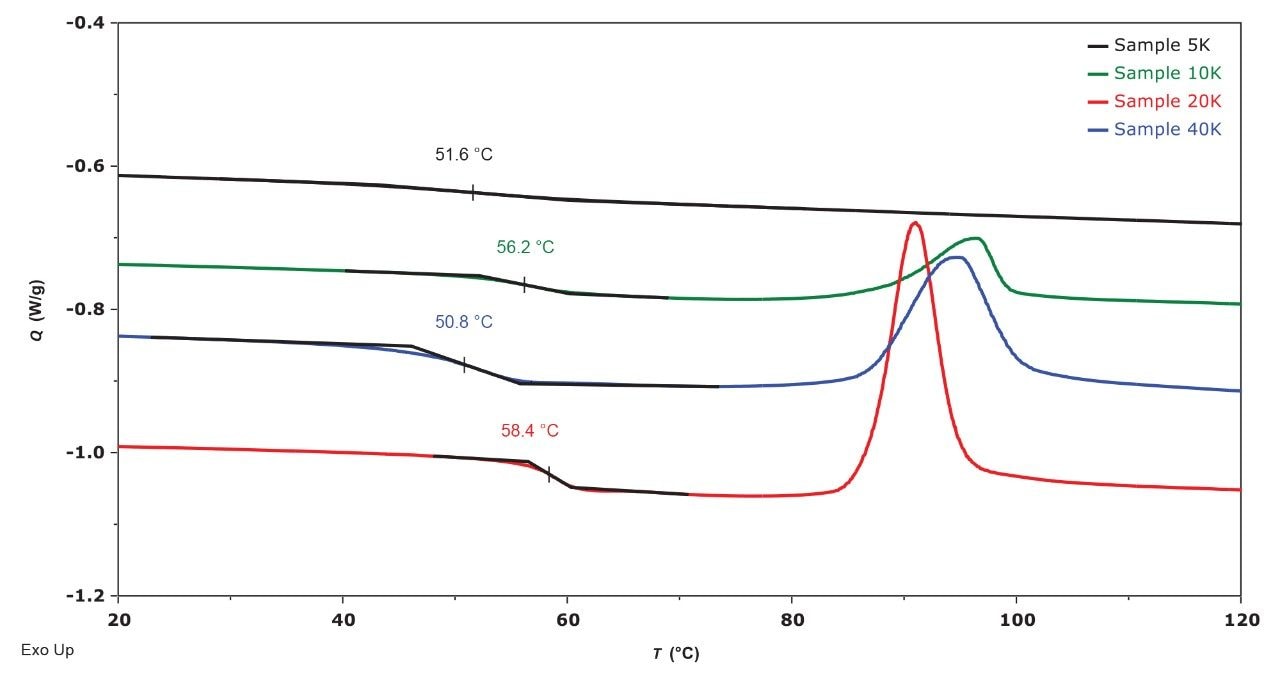 2nd Heat comparison of PLLA samples.