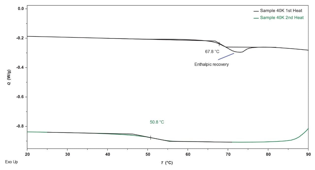 Comparison of glass transitions in 1st and 2nd heats of sample 40 K.