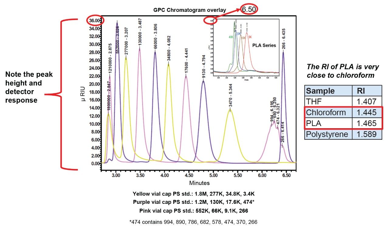 Example of polystyrene RI detector response in chloroform mobile phase and the corresponding refractive index table.