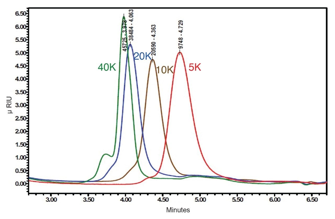 PLLA molecular weight series 5 K, 10 K, 20 K, and 40 K Daltons.