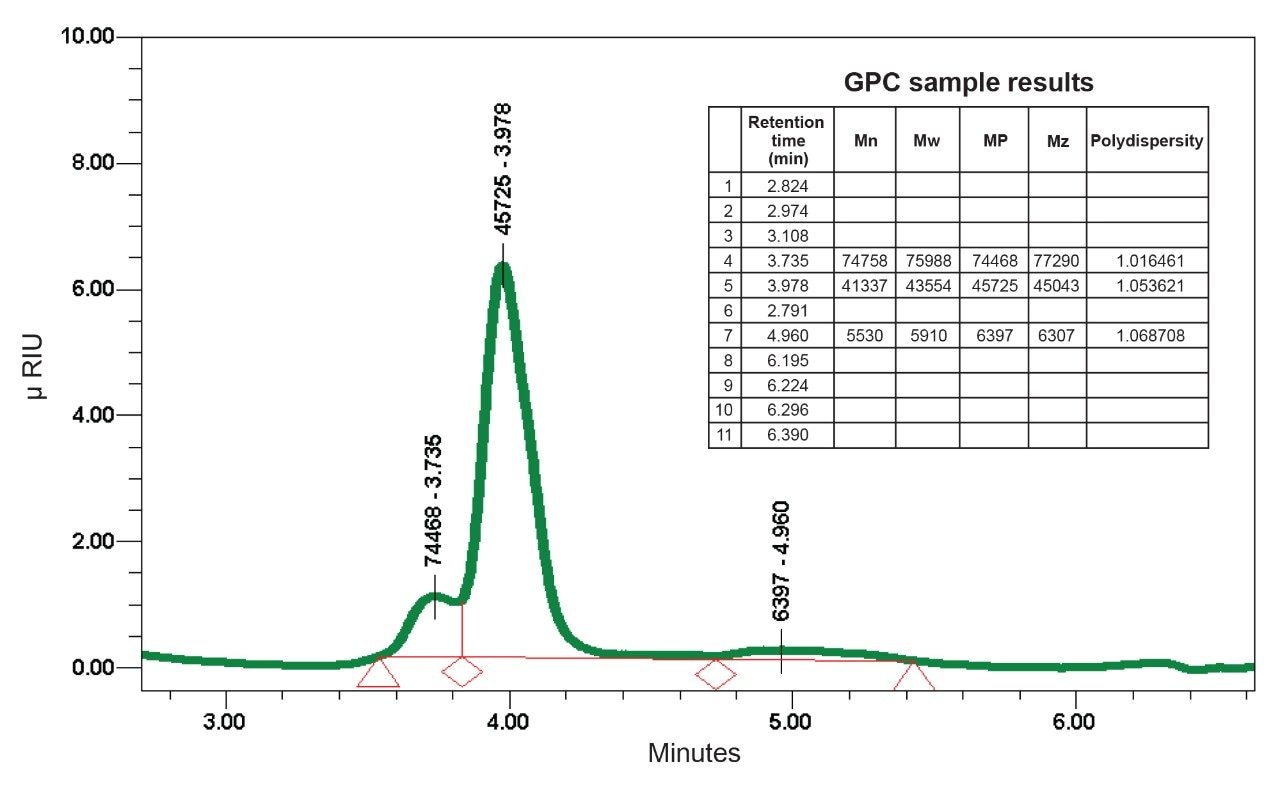 The 40 K Dalton PLLA sample molecular weight integration.