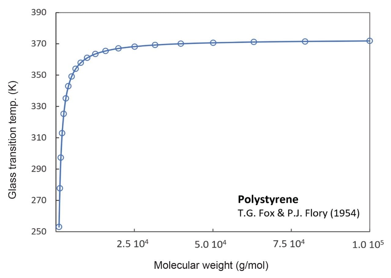 Example of polystyrene behavior affected by changes in molecular weight.