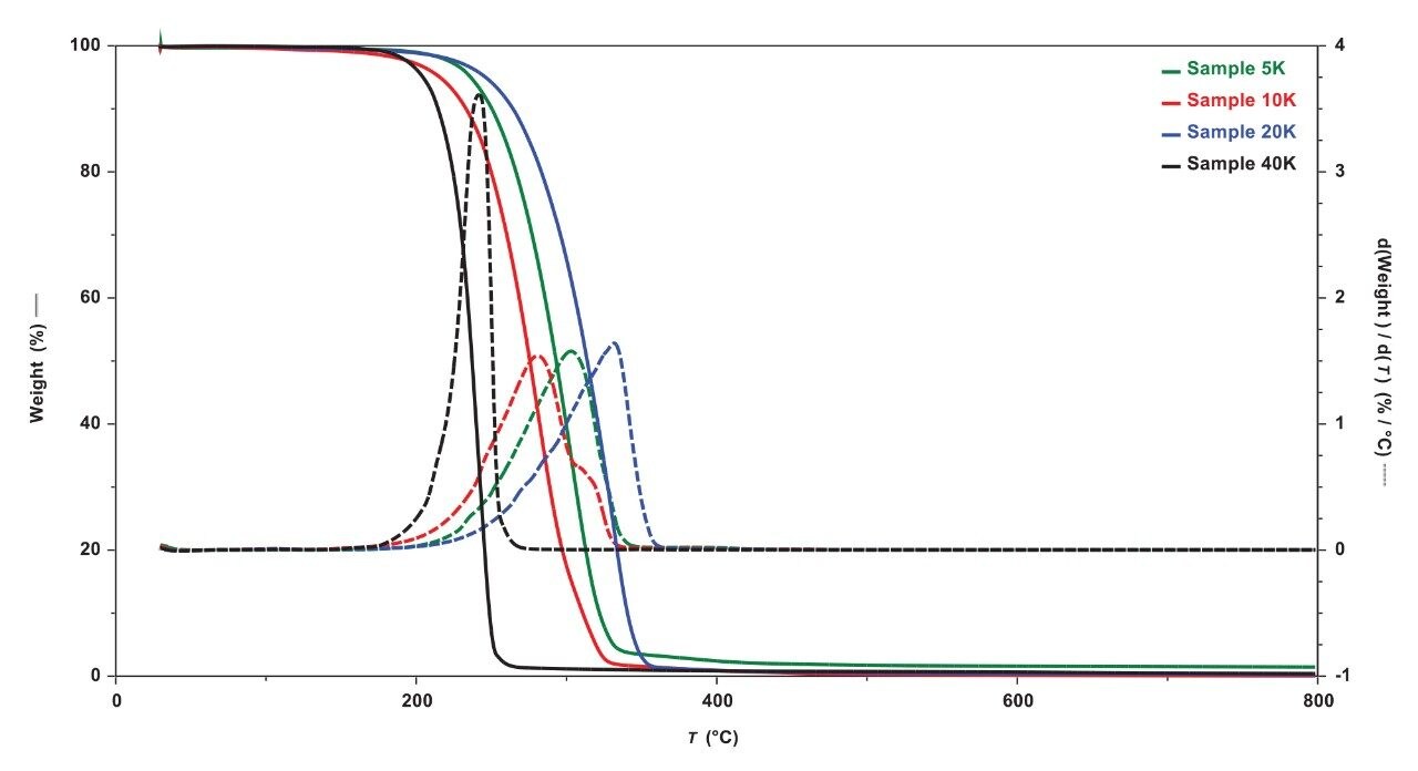 TGA results showing mass loss and rate of mass loss as function of temperature.