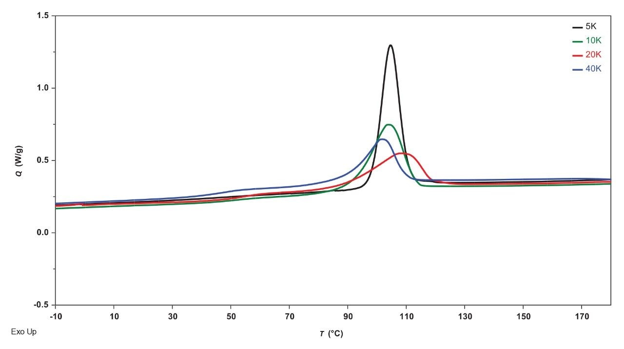 Overlay comparison of cools of PLLA samples.