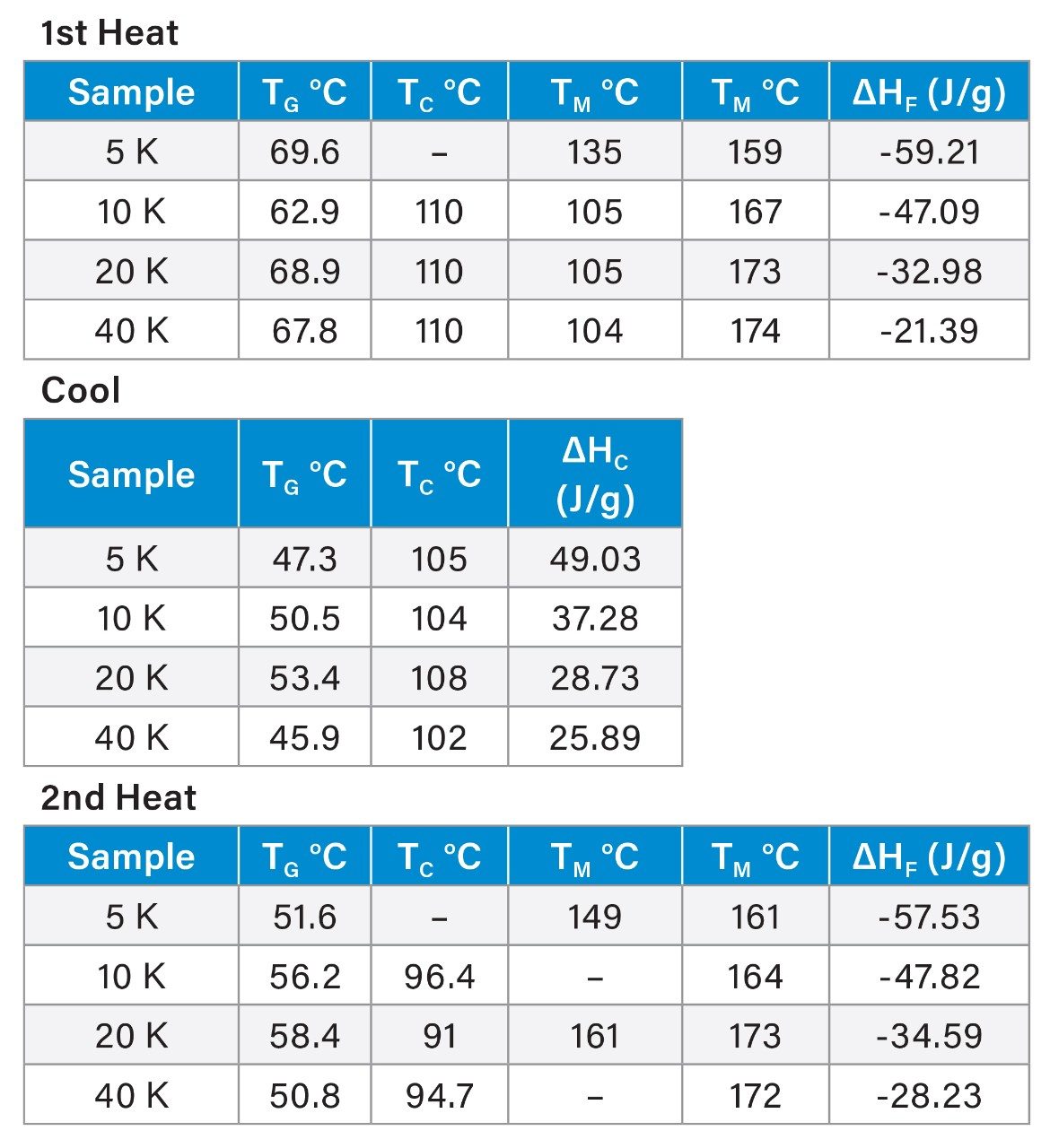 Summary of DSC results for PLLA samples.