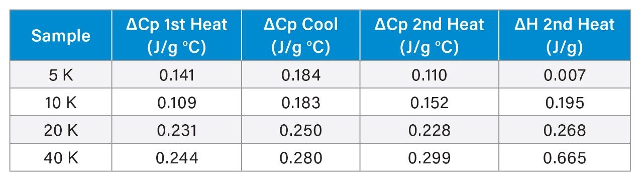 Heat capacity change through glass transitions.