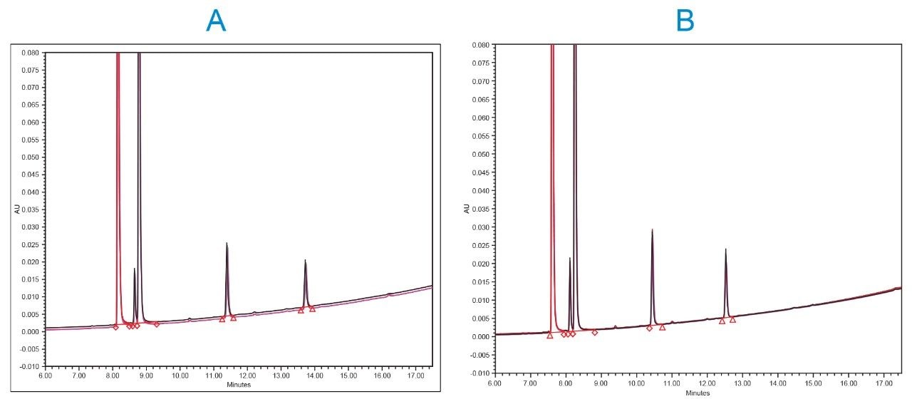 Overlay chromatogram of 18 injections.