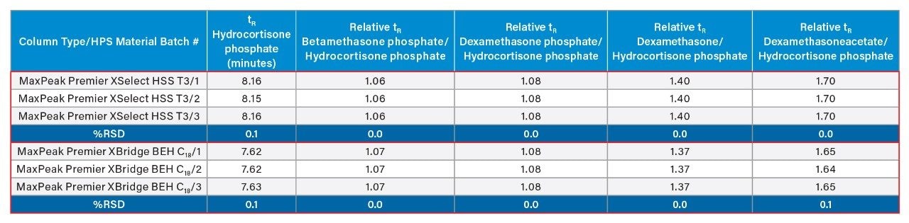 Relative retention time of betamethasone phosphate, dexamethasone phosphate, dexamethasone, and dexamethasone acetate.