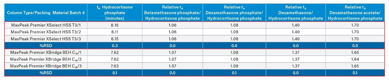 Relative retention time of betamethasone phosphate, dexamethasone phosphate, dexamethasone, and dexamethasone acetate.