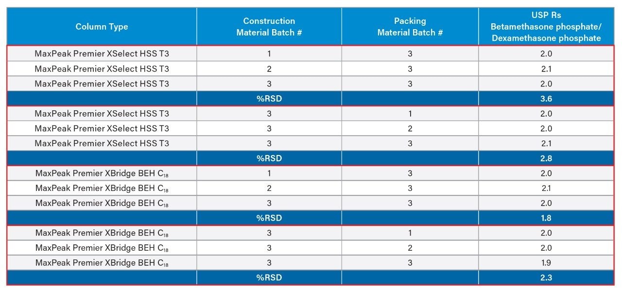 USP resolution of the critical pair (betamethasone phosphate/dexamethasone phosphate) on all columns used in this study.