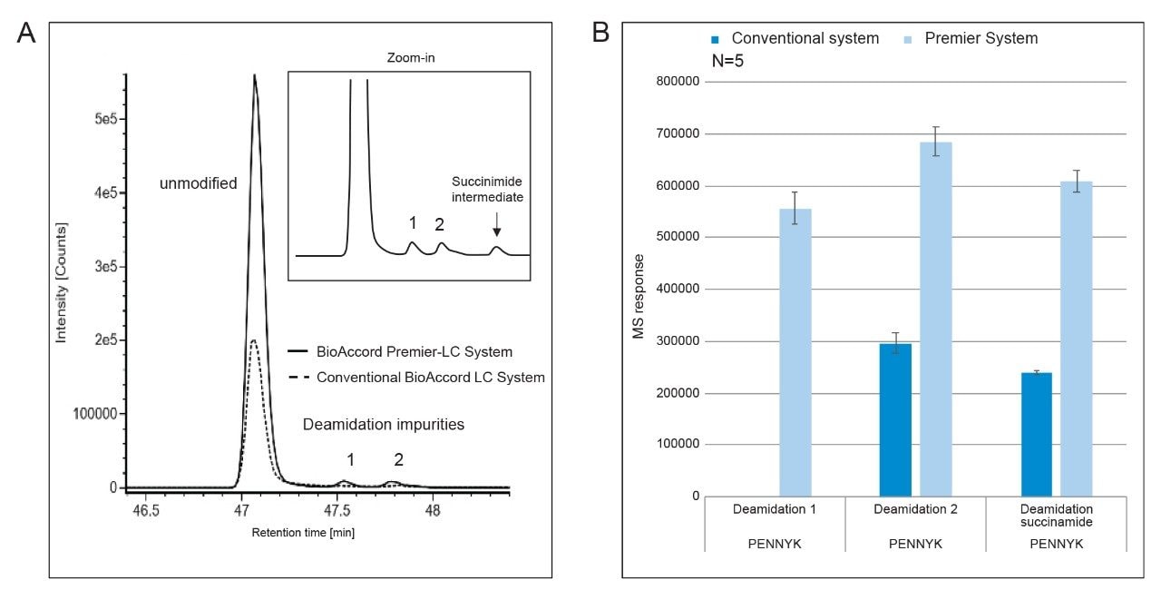 Recovery Comparison