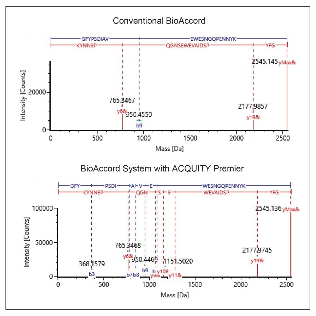 MS data quality