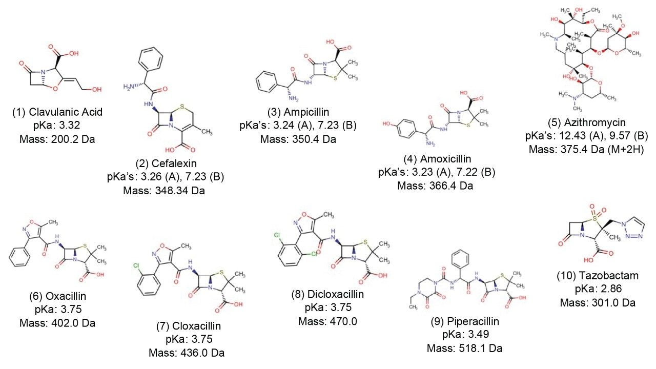 Chemical structures of the ten antibiotics present in the sample mixture