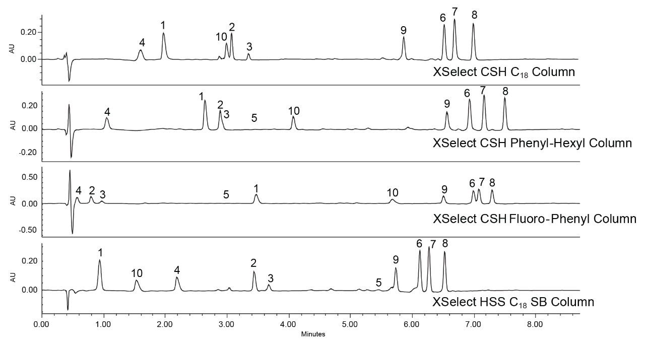 Separation of ten antibiotics on four stationary phases using methanol as the strong solvent