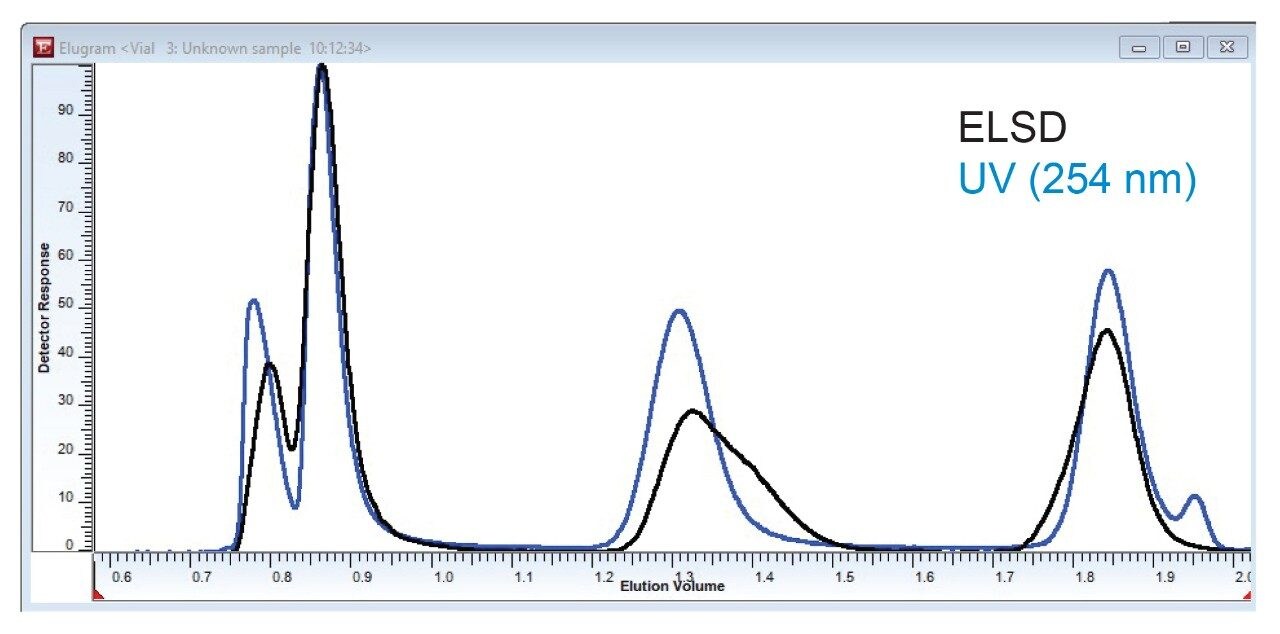 Overlaid ELSD and UV trace of the PS/PMMA polymer blend from the GPC run.