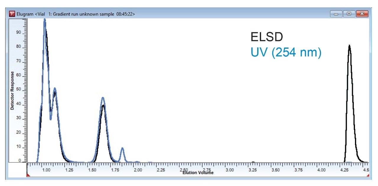 Overlaid ELSD and UV trace of the PS/PMMA polymer blend from the gradient run.