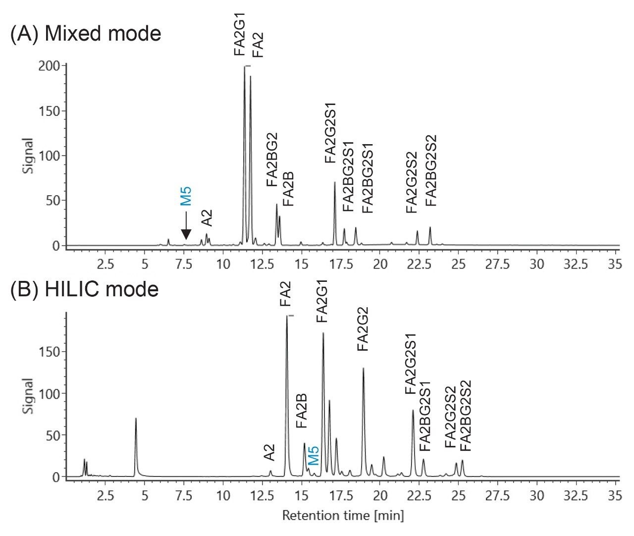 Change in selectivity when comparing.