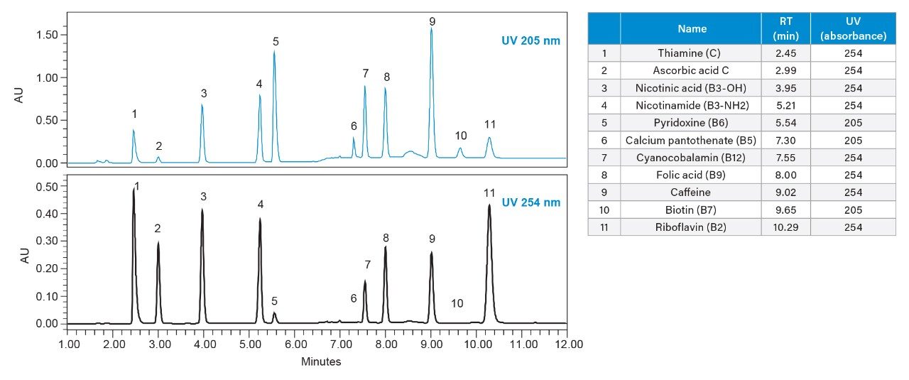 Separation of vitamins and caffeine