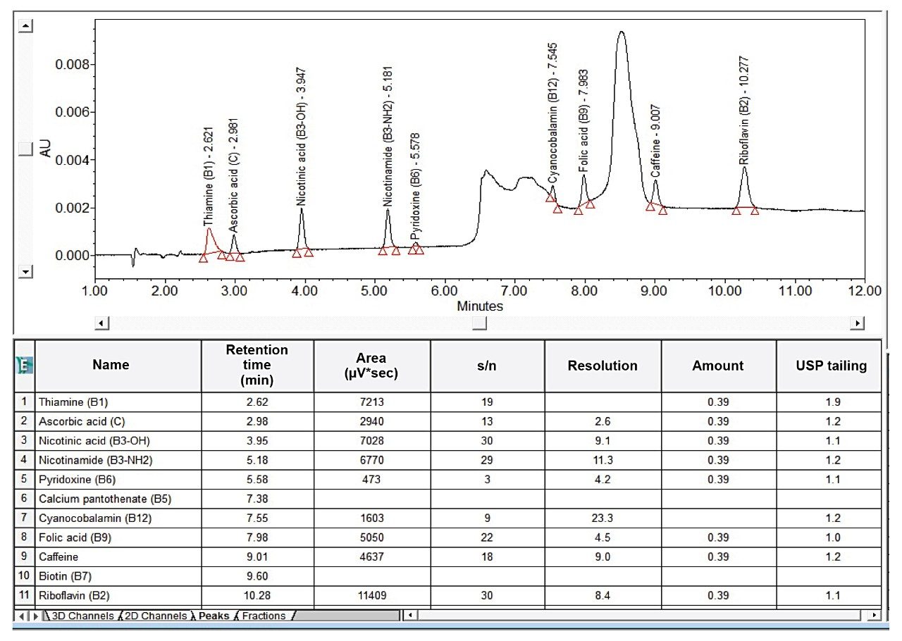 254 nm波长下，维生素和咖啡因校准标样(0.4 µg/mL)的代表性色谱图以及LOQ和LOD浓度水平下的s/n