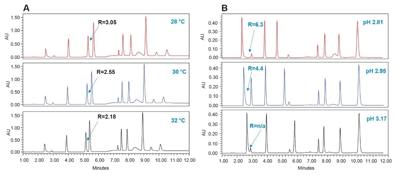 Effect of temperature on resolution and Effect of pH on resolution vitamin and caffeine