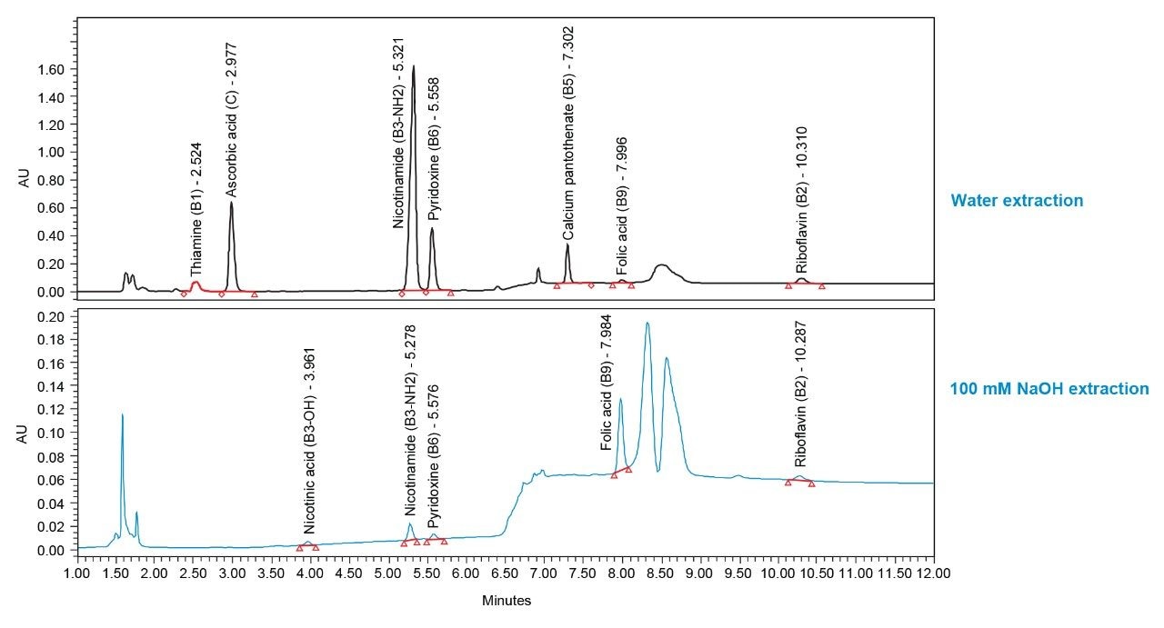  Chromatograms from the analysis of adult multivitamin tablets