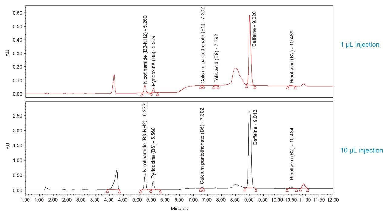 Chromatograms from the analysis of energy drinks analyzed using UV at 205 nm