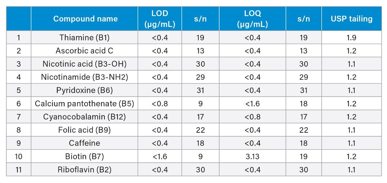 LOD and LOQ of vitamins and caffeine at UV 205 and 254 nm