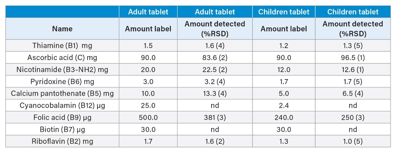 Quantitative results from the analysis of vitamin tablet products