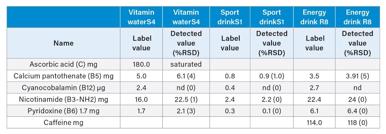 Quantitative results from the analysis of vitamin beverage products