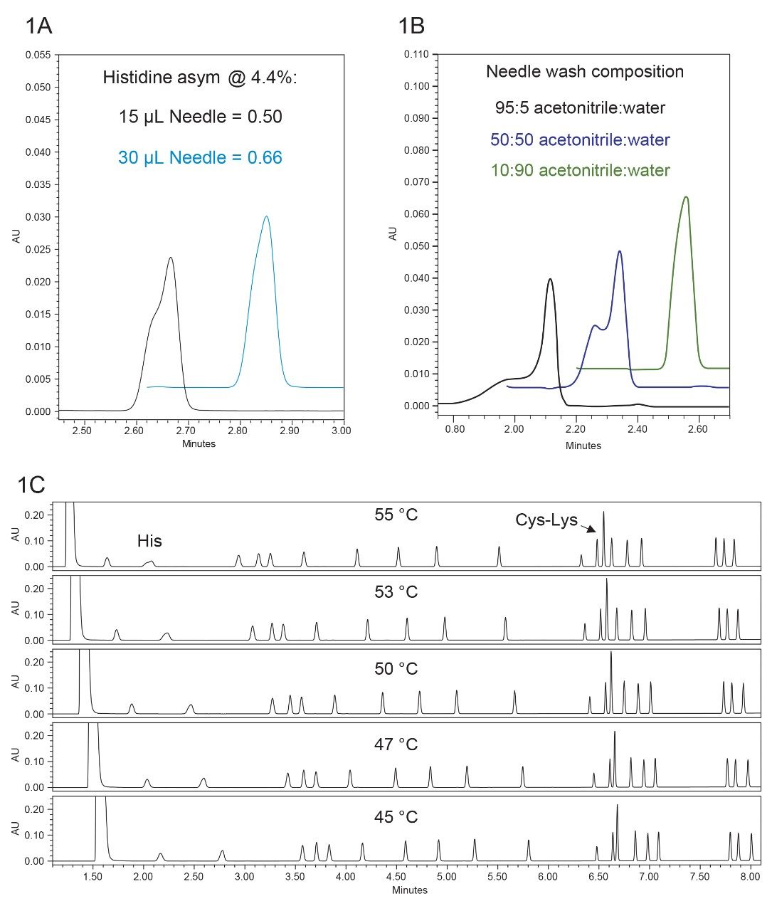 Method parameters impacting the peak shape and resolution of 17 amino acids in the hydrolysate standard.