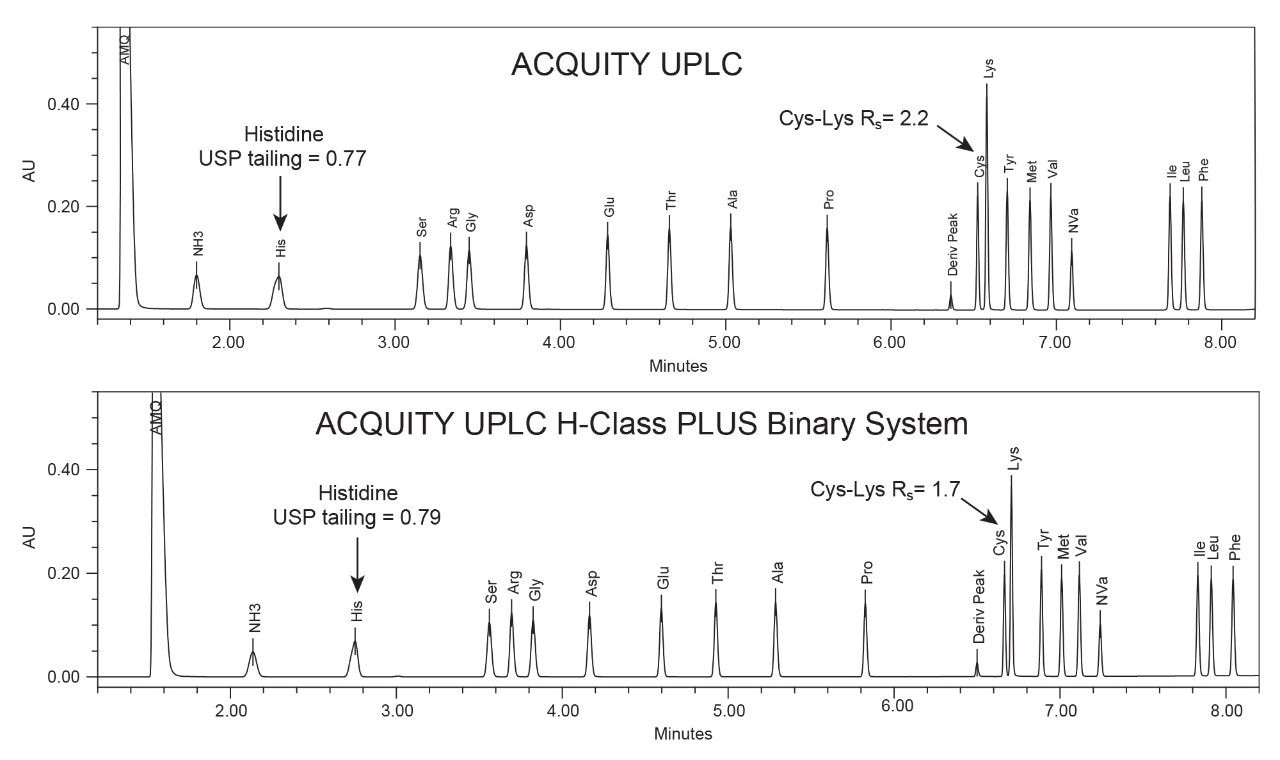 Example chromatograms for the amino acid standard.