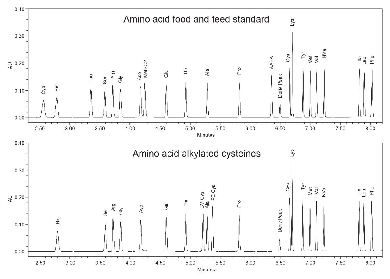 Representative chromatograms for the amino acid analysis food and feed standard (top) and for alkylated cysteines (bottom).