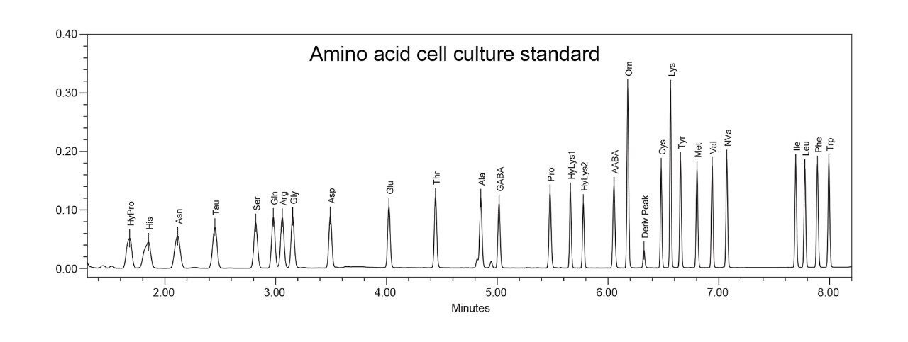 Representative chromatogram of the amino acid cell culture standard acquired on the ACQUITY UPLC H-Class PLUS Binary System.