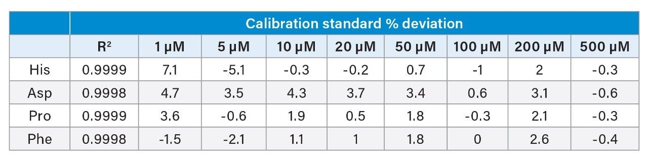 Example calibration curve data.