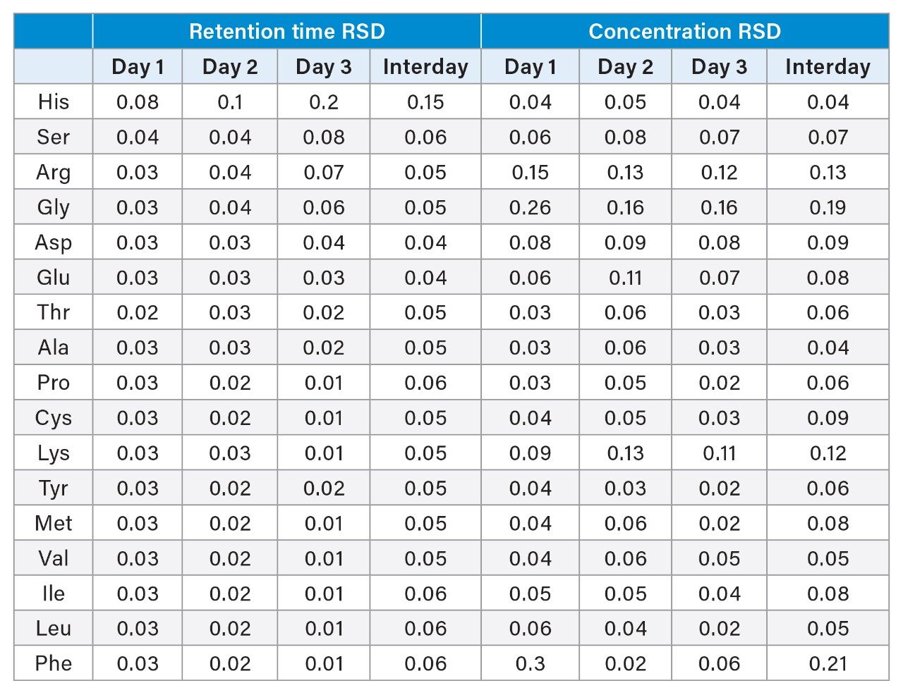 Intra- and interday retention time and concentration precision (RSD) results.